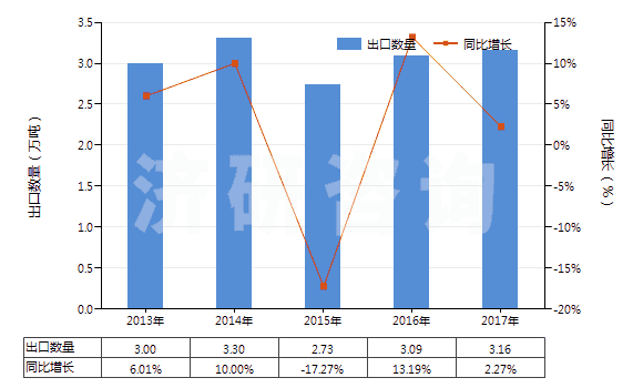 2013-2017年中國丙烯聚合物制的硬管(HS39172200)出口量及增速統(tǒng)計